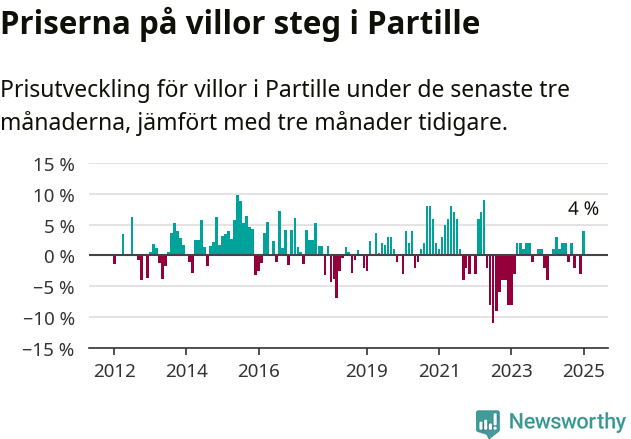 Graf: Prisutveckling för villor i Partille kommun