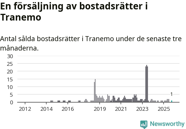 Graf: Antal sålda bostadsrätter i Tranemo kommun