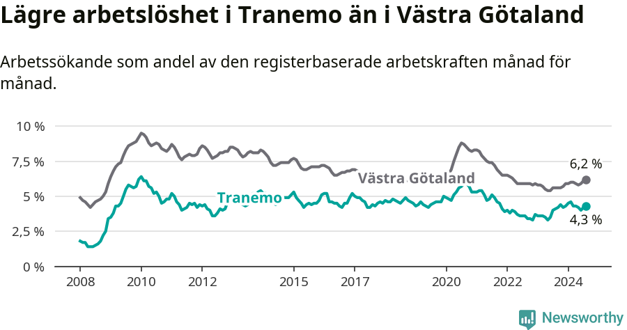 Graf: Arbetslöshet i Tranemo kommun och Västra Götalands län