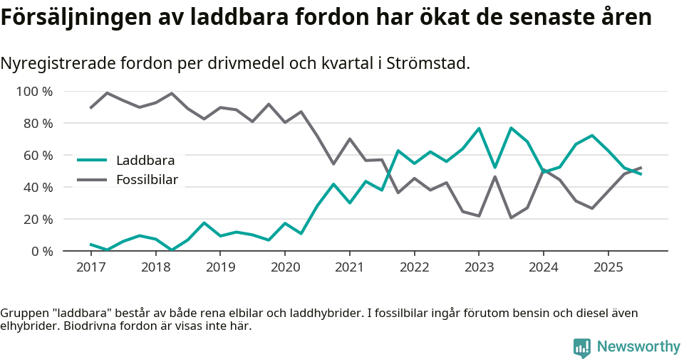 Graf: Andel laddbara bilar av alla nyregistreringar över tid