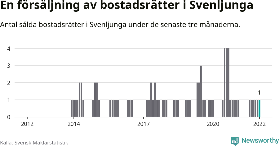 Graf: Antal sålda bostadsrätter i Svenljunga kommun