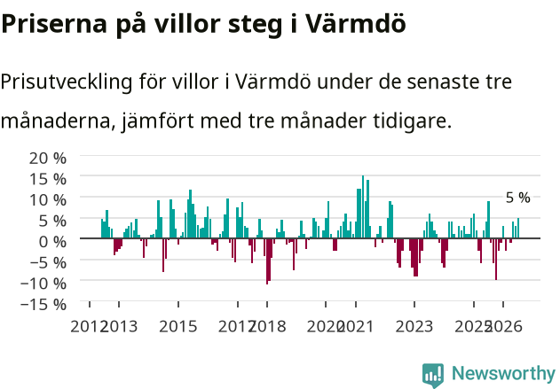 Graf: Prisutveckling för villor i Värmdö kommun