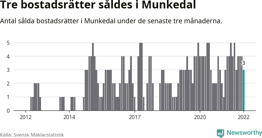 Graf: Antal sålda bostadsrätter i Munkedals kommun