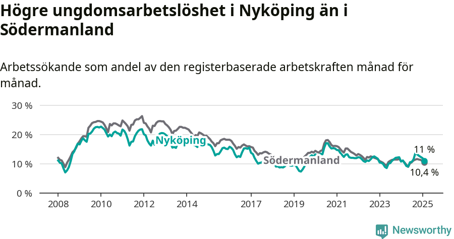 Graf: Arbetslöshet bland unga i Nyköpings kommun och Södermanlands län