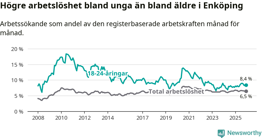 Graf: Skillnad i arbetslöshet mellan unga och hela befolkningen i Enköpings kommun