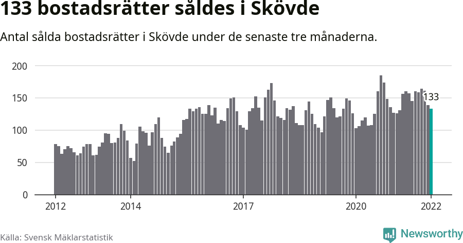 Graf: Antal sålda bostadsrätter i Skövde kommun
