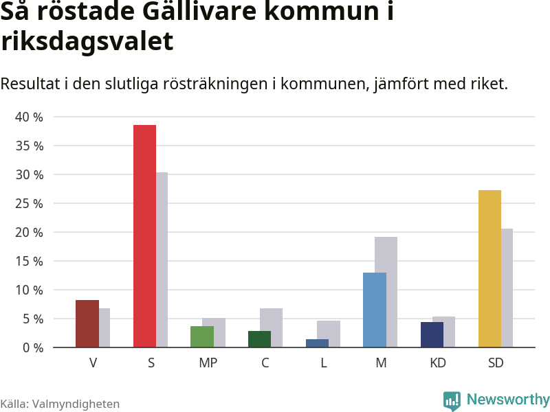Graf: Så röstade Gällivare kommun i riksdagsvalet, jämfört med riket