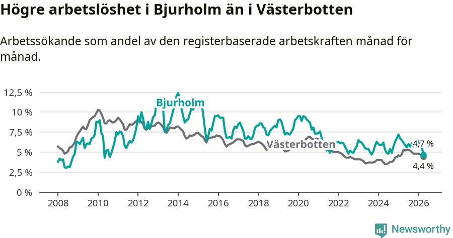 Graf: Arbetslöshet i Bjurholms kommun och Västerbottens län