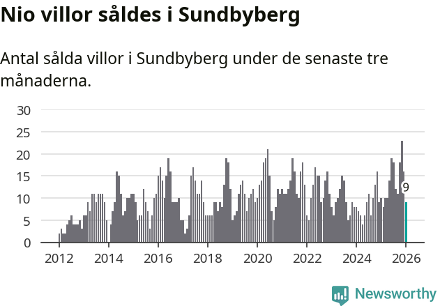 Graf: Antal sålda villor i Sundbybergs kommun