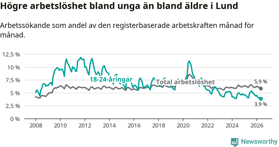 Graf: Skillnad i arbetslöshet mellan unga och hela befolkningen i Lunds kommun