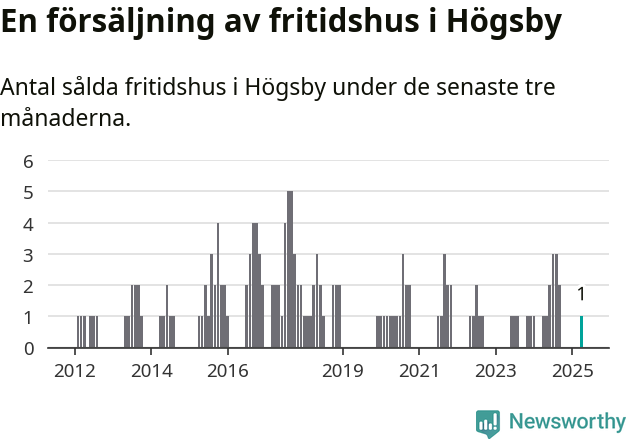 Graf: Antal sålda fritidshus i Högsby kommun