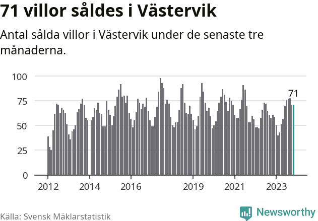 Graf: Antal sålda villor i Västerviks kommun
