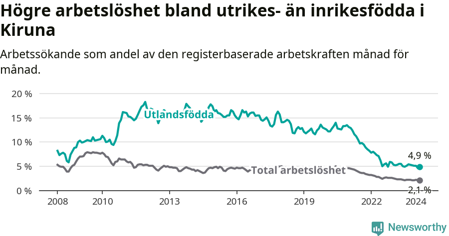 Graf: Skillnad i arbetslöshet mellan utrikesfödda och hela befolkningen i Kiruna kommun