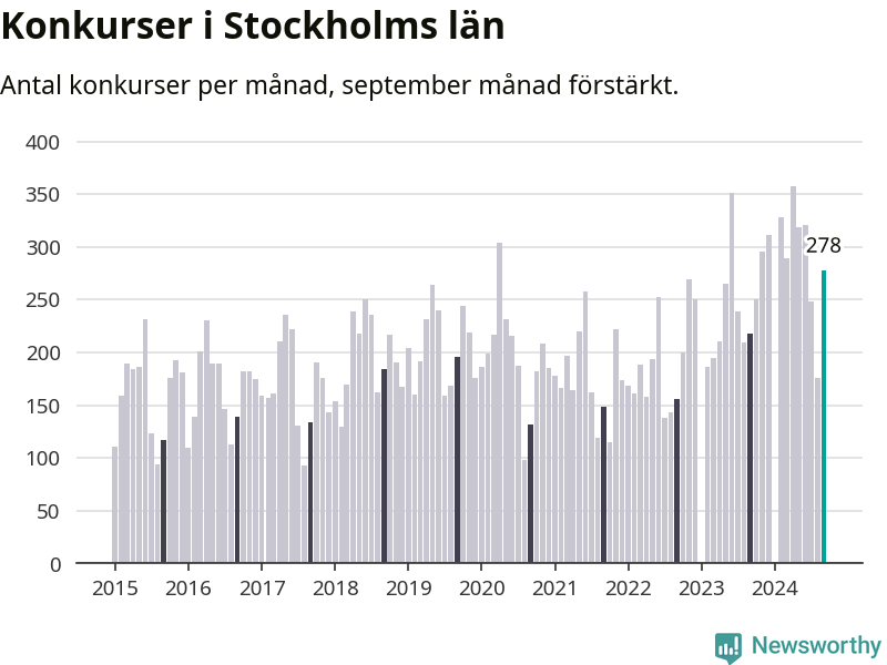 Graf: Antal konkurser per månad i Stockholms län