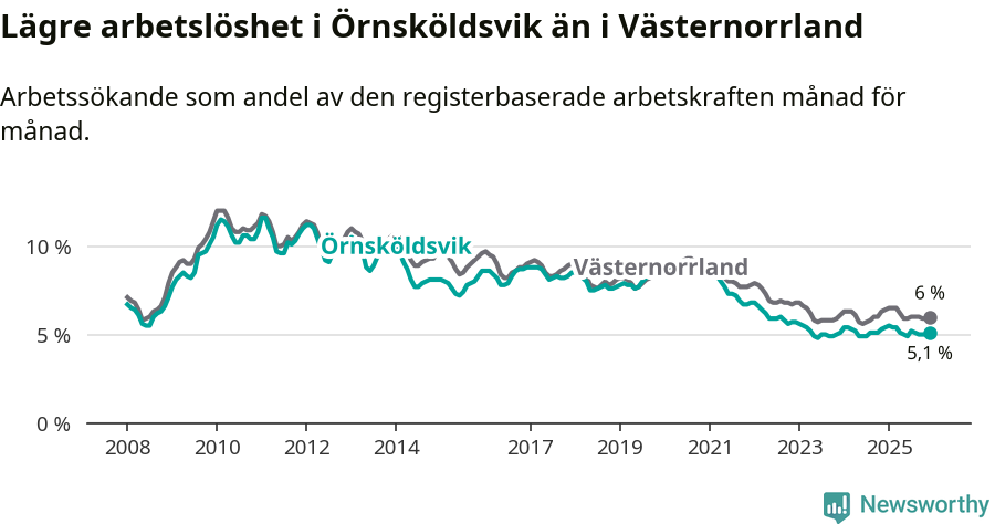 Graf: Arbetslöshet i Örnsköldsviks kommun och Västernorrlands län