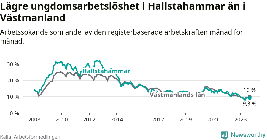 Graf: Arbetslöshet bland unga i Hallstahammars kommun och Västmanlands län