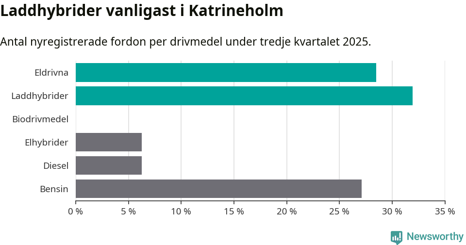 Graf: Antal nyregistrerade fordon per drivmedel