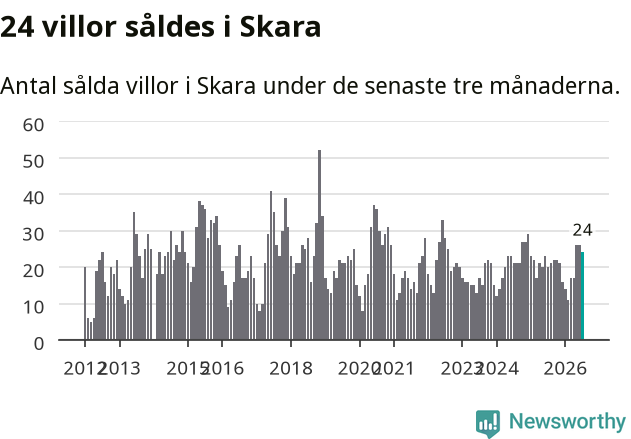Graf: Antal sålda villor i Skara kommun
