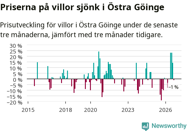 Graf: Prisutveckling för villor i Östra Göinge kommun