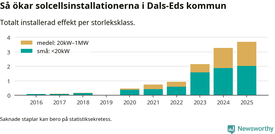 stapeldiagram som visar hur den totala effekten växer från år till år.