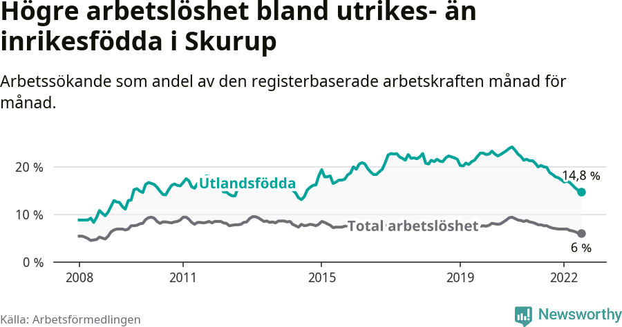 Graf: Skillnad i arbetslöshet mellan utrikesfödda och hela befolkningen i Skurups kommun