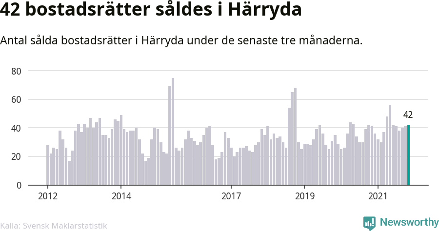 Graf: Antal sålda bostadsrätter i Härryda kommun
