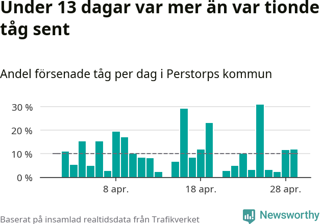 Stapeldiagram över andel försenade tåg per dag