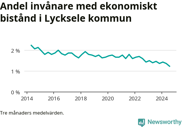 Graf över andelen biståndstagare per tremånadersperiod