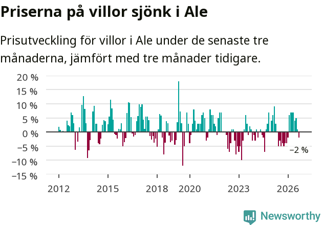 Graf: Prisutveckling för villor i Ale kommun