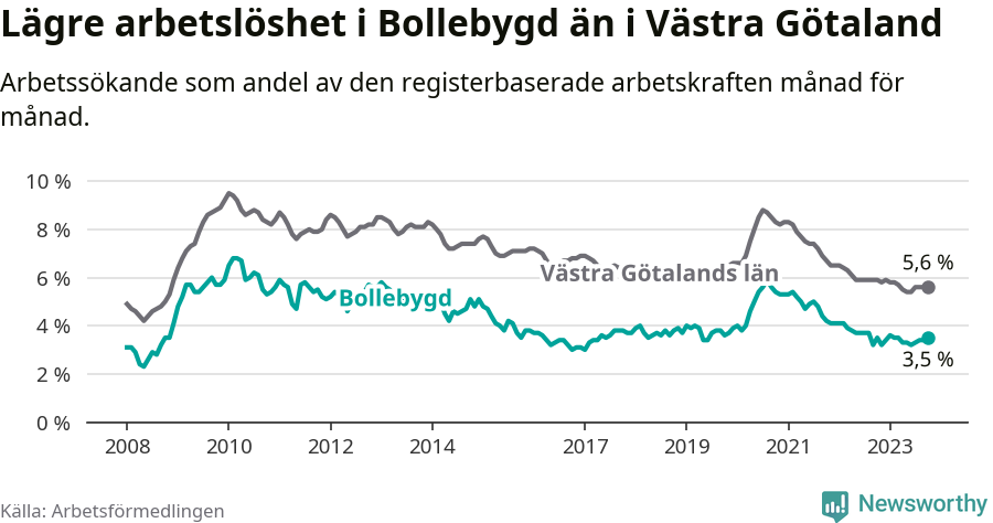 Graf: Arbetslöshet i Bollebygds kommun och Västra Götalands län