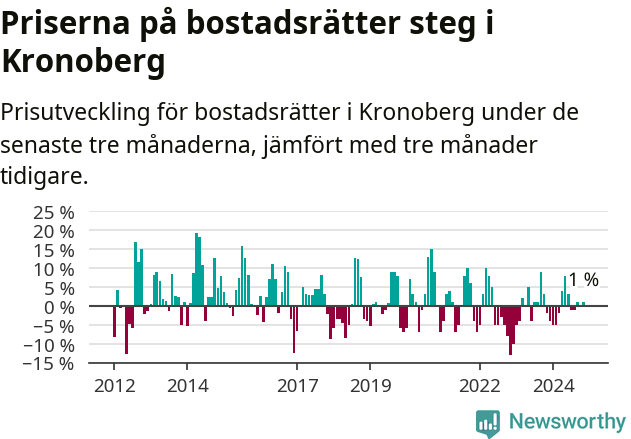 Graf: Prisutveckling för bostadsrätter i Kronobergs län