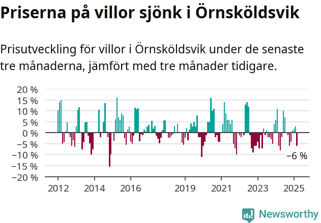Graf: Prisutveckling för villor i Örnsköldsviks kommun