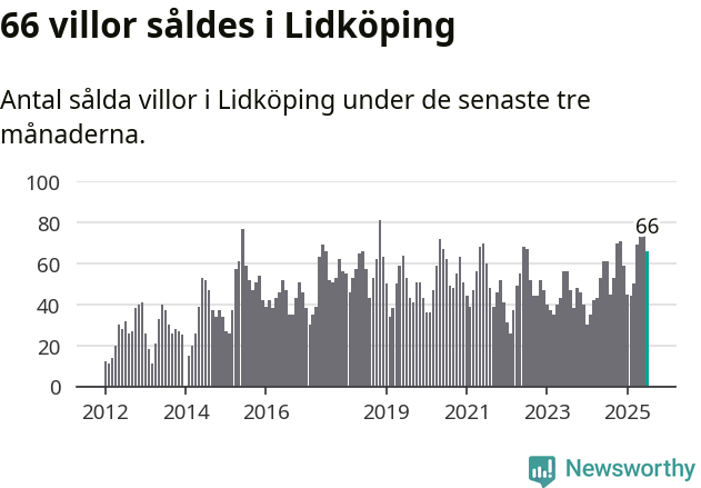 Graf: Antal sålda villor i Lidköpings kommun