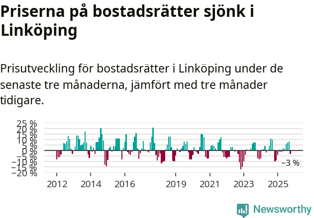 Graf: Prisutveckling för bostadsrätter i Linköpings kommun