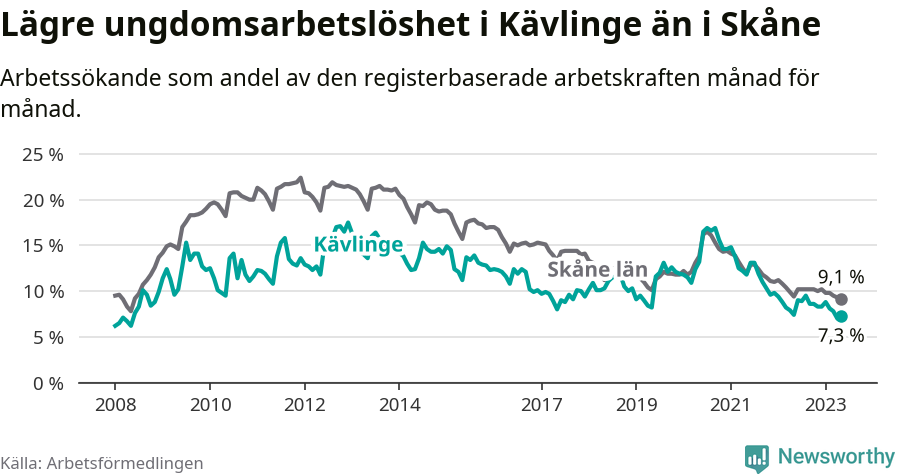 Graf: Arbetslöshet bland unga i Kävlinge kommun och Skåne län
