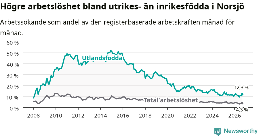 Graf: Skillnad i arbetslöshet mellan utrikesfödda och hela befolkningen i Norsjö kommun