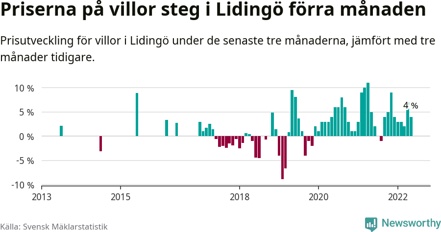 Graf: Prisutveckling för villor i Lidingö kommun