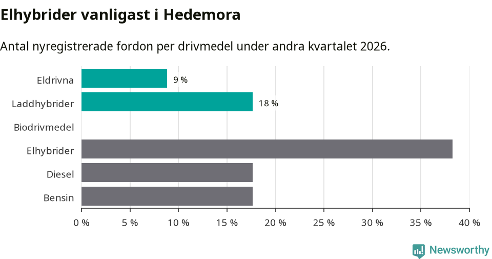 Graf: Antal nyregistrerade fordon per drivmedel