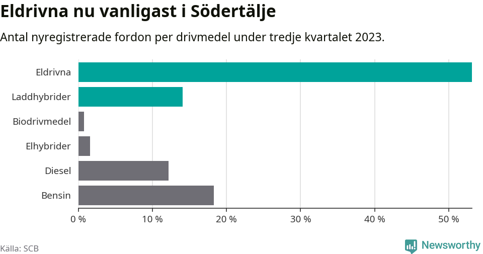 Graf: Antal nyregistrerade fordon per drivmedel
