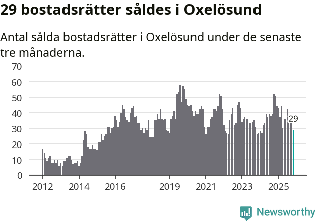 Graf: Antal sålda bostadsrätter i Oxelösunds kommun