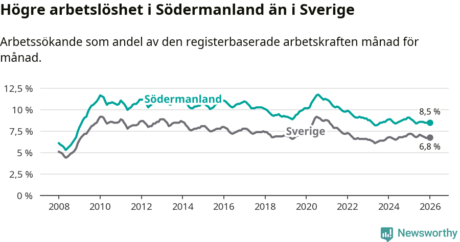 Graf: Arbetslöshet i Södermanlands län och Sverige