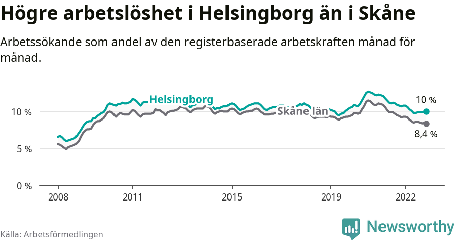 Graf: Arbetslöshet i Helsingborgs kommun och Skåne län