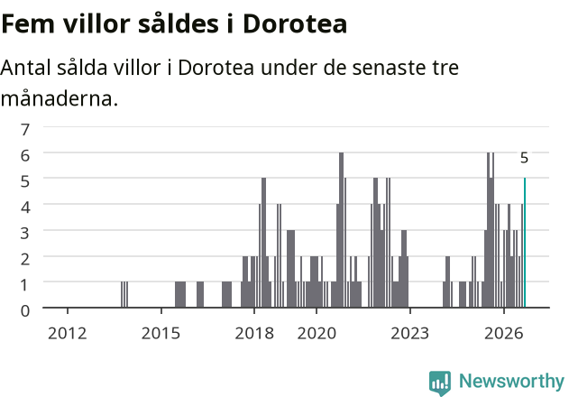 Graf: Antal sålda villor i Dorotea kommun