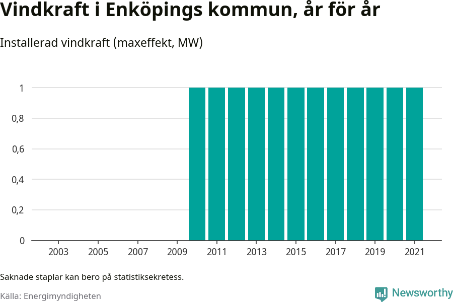 stapeldiagram som visar den totala installerade effekten från år till år.