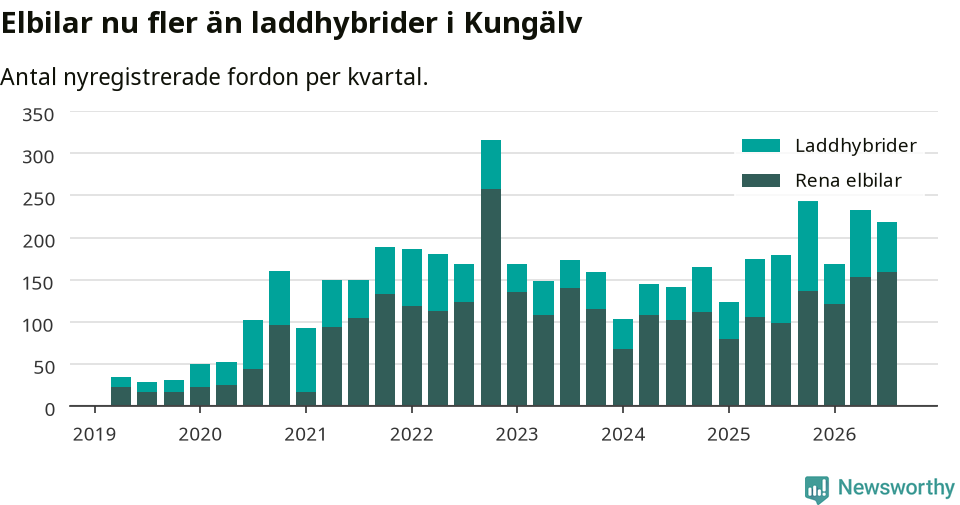Graf: Antal nya laddhybrider och elbilar över tid