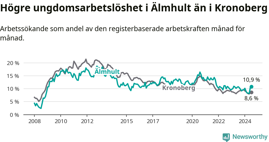 Graf: Arbetslöshet bland unga i Älmhults kommun och Kronobergs län
