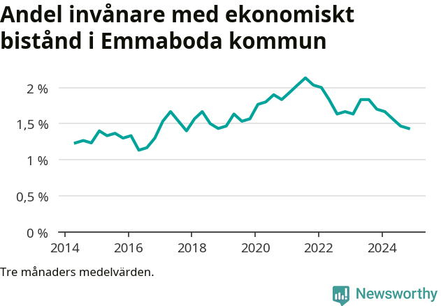 Graf över andelen biståndstagare per tremånadersperiod