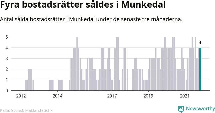 Graf: Antal sålda bostadsrätter i Munkedals kommun