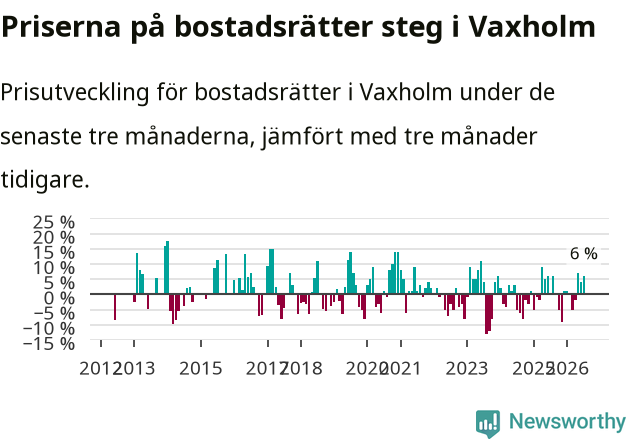 Graf: Prisutveckling för bostadsrätter i Vaxholms kommun