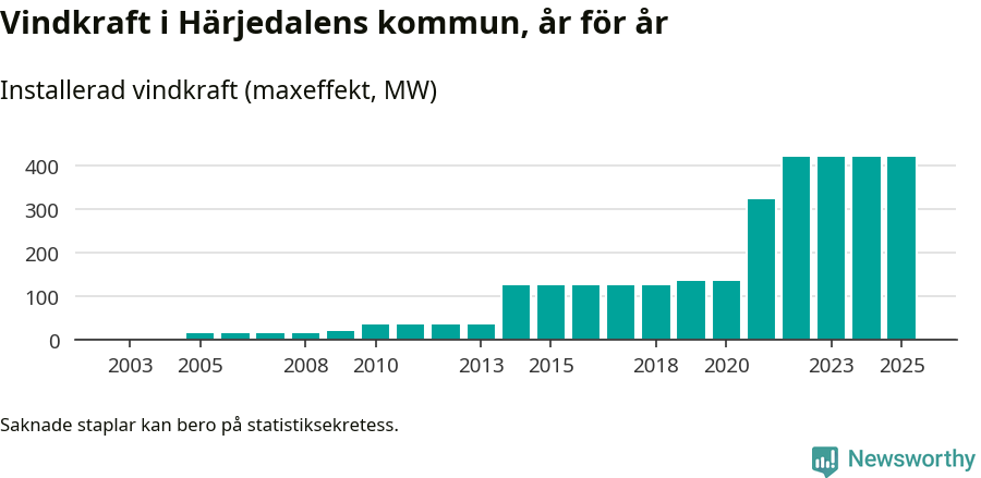 stapeldiagram som visar den totala installerade effekten från år till år.